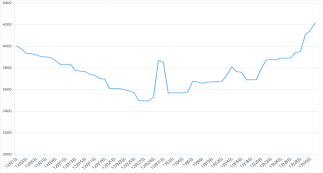 2025年12月—2026年1月川渝地区LNG市场价格走势分析
