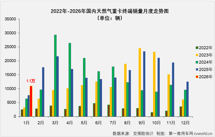 2026 年首月我国天然气重卡销量同比增长43%解放、重汽份额均超过20%