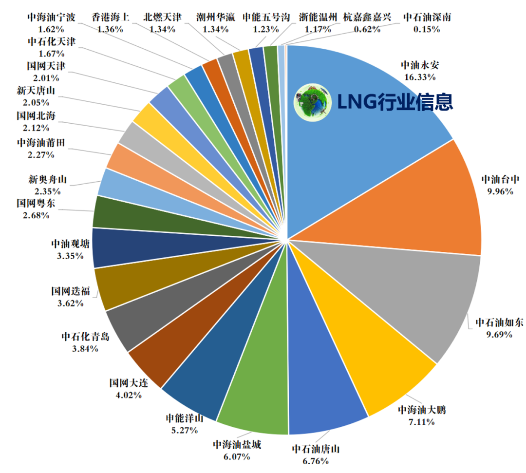2026年2月国内LNG接收站船舶在港情况