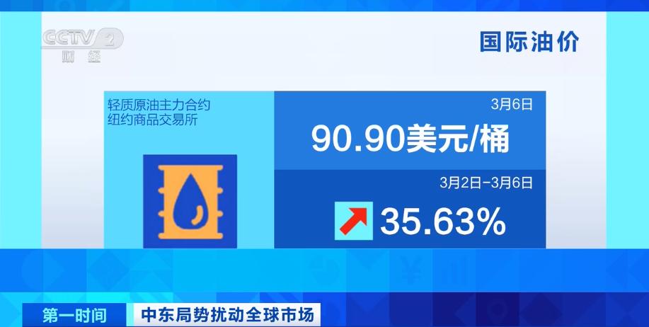 国际油价、天然气价格大幅飙升！