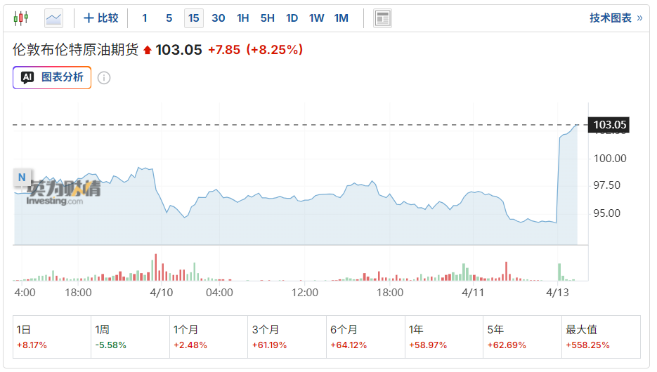 谈判破裂即封海峡！美启动霍尔木兹拦截令 布油突破103美元关口、欧洲天然气暴涨 18%