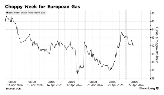 炮声暂歇、封锁依旧 欧洲天然气在美伊博弈拉锯中趋于平稳