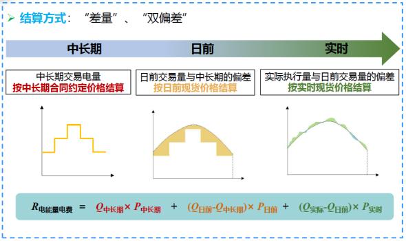 我国电力价格联动机制及重庆市场分析