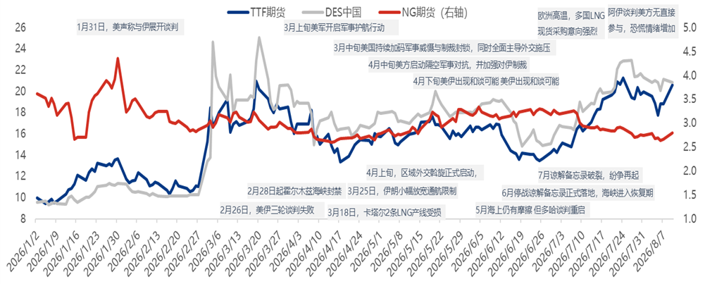 [液化天然气]：中东局势进入“拉锯战”，霍尔木兹海峡仍是影响LNG价格最大变量