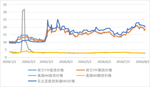 2026年6-7月天然气市场价格分析