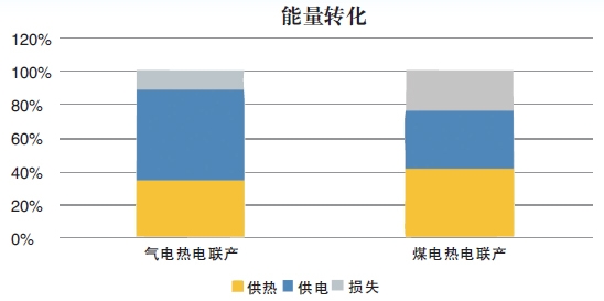 王世宏：天然气热电联产影响能源安全吗？
