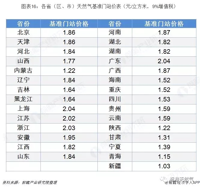 2019年中国天然气产业全景图谱