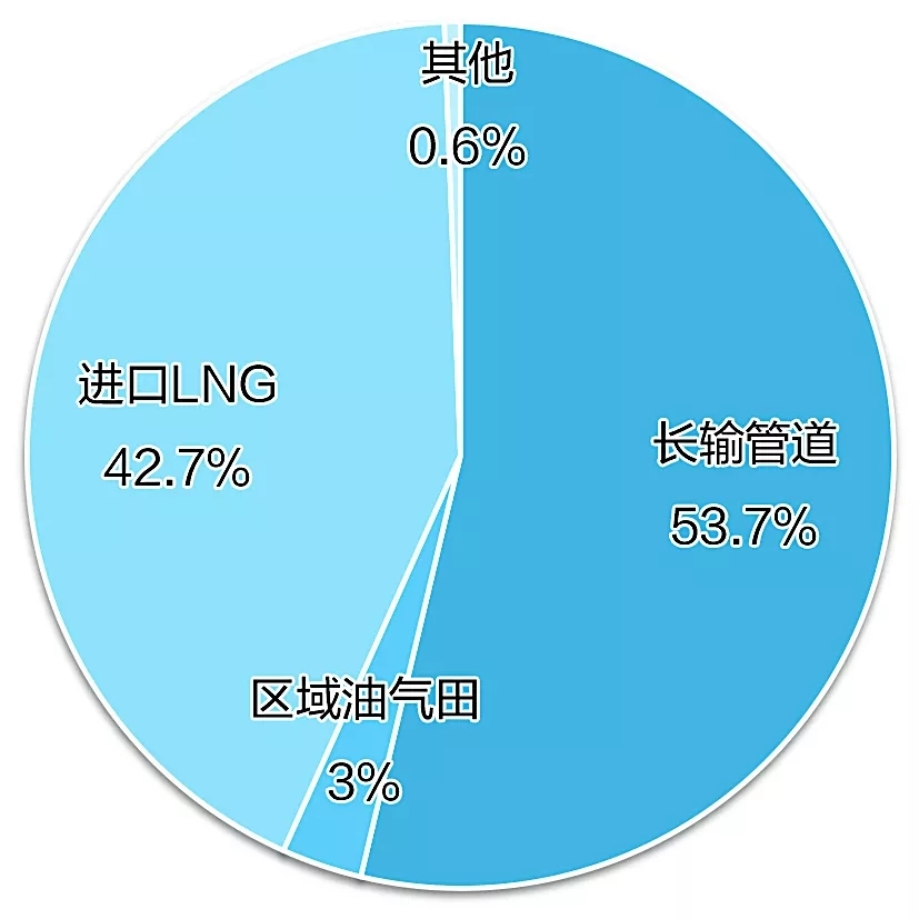 中俄东线如何影响我国天然气市场？
