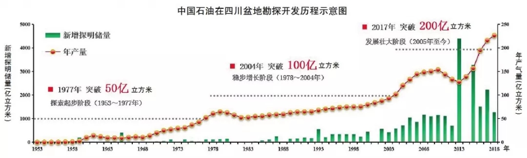 蓝金崛起大西南｜西南油气田篇