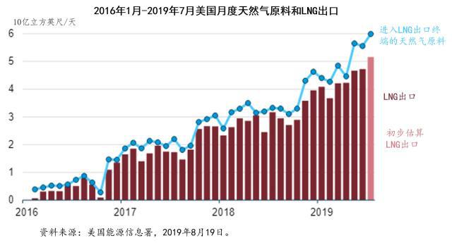 美国已成为世界第三大液化天然气出口国