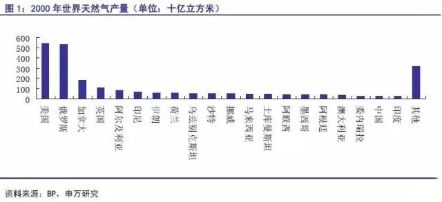 这篇文章把天然气产业发展史说透了