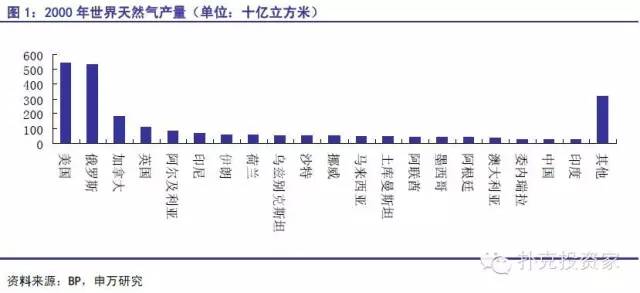 【石油观察家】天然气产业发展史全景扫描