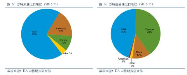 一文读懂沙特石油产业数据：石油及天然气储量、产量、油田、出口