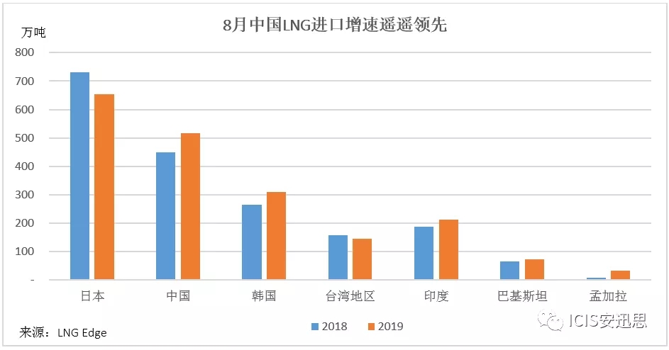 2019年下半年中国LNG进口或将放缓