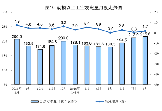 2019年8月份能源生产情况