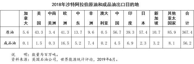 袭击沙特阿拉伯石油设施不改当前宽松的国际石油供需形势