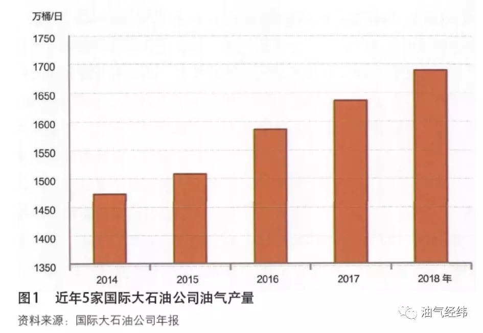 新时期国际大石油公司价值增长战略举措 | 分析