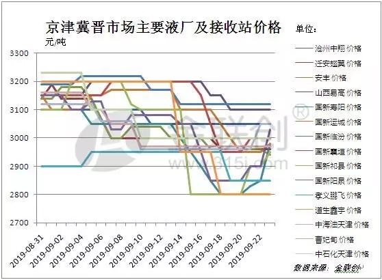 京津冀及周边今冬下游需求减少 LNG市场上涨空间减小