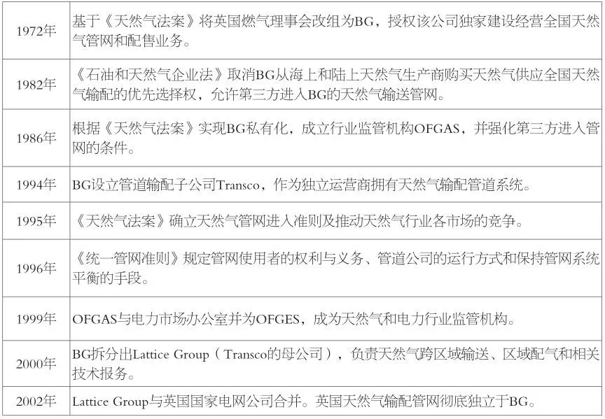 【石油观察家】杨永明：英国天然气管网发展改革回顾