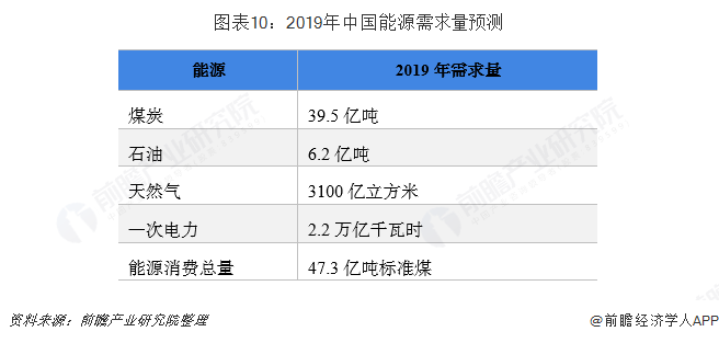 2019年中国能源消费行业市场现状及发展前景分析