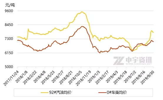 成品油：三季度涨势迅猛 四季度开启下滑模式