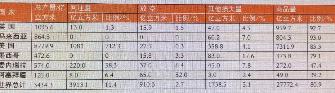 我国天然气统计和计量方法需修正