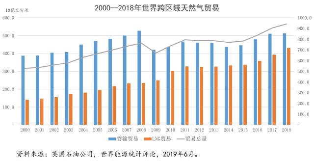 全球化市场驱动下天然气行业正在进入黄金时代