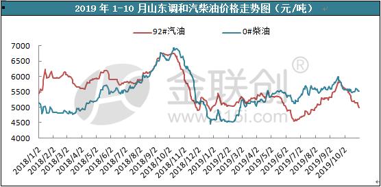年内调和市场价格波动较大 整体走势不及往年