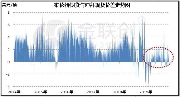 原油期现价差明显缩水 低硫原油受到追捧