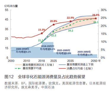 2050年能源形势综合研判|文选