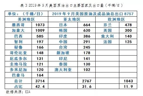 美国成为原油净出口国：从能源独立到谋求能源统治