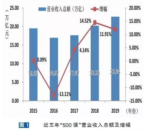 2019中国能源（集团）500强榜单发布！
