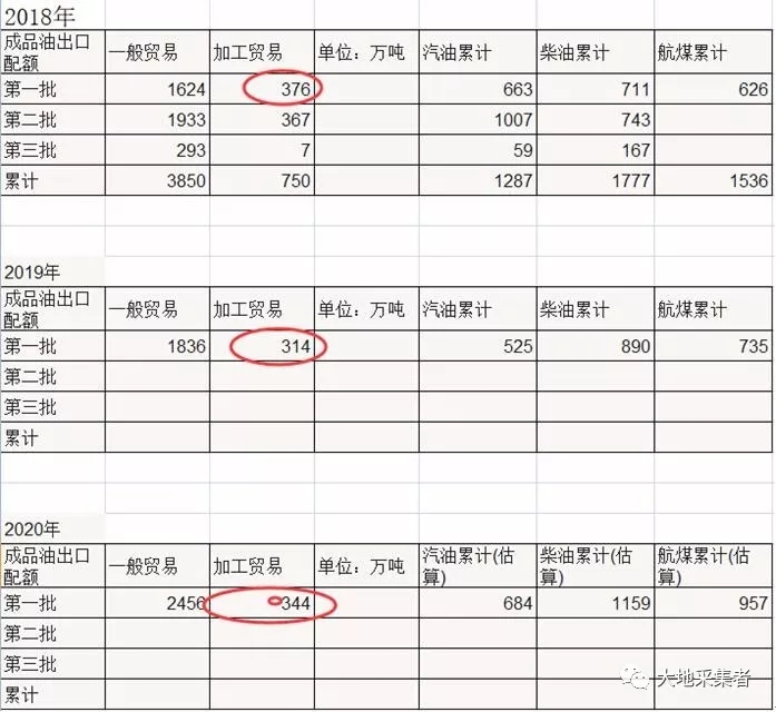 2020年成品油出口大增是利好?非也！