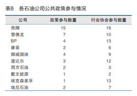 国际石油公司应对气候变化策略与行动研究
