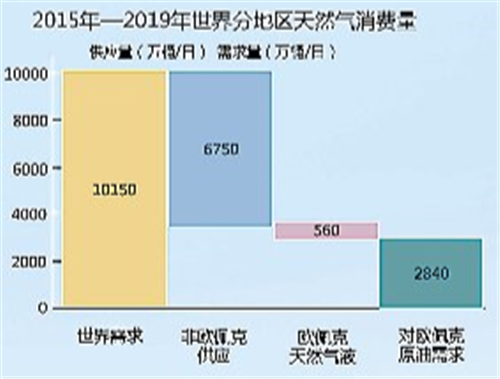 国内外油气行业：2019年发展 2020年展望