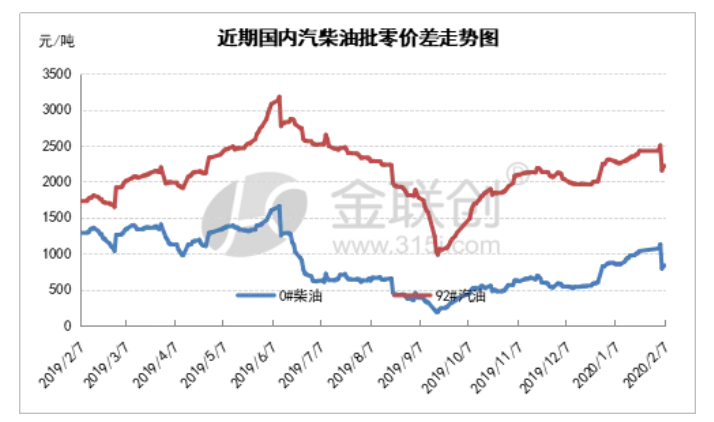 成品油批零价差先扬后抑 后市或继续收窄