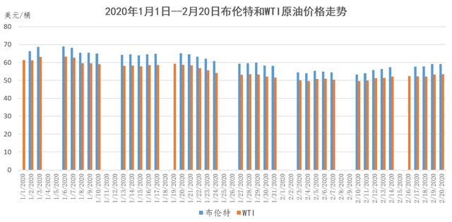 新冠肺炎疫情冲击下2020年将是全球石油行业艰难的一年