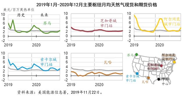 从两大商品价格，看迈向能源独立背景下的美国油气产业：天然气