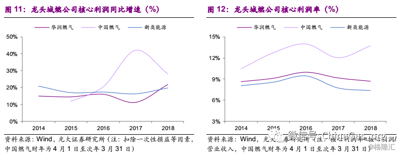 低油价情景对天然气经济性的冲击几何？