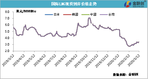 油价势弱，天然气是否能独善其身？