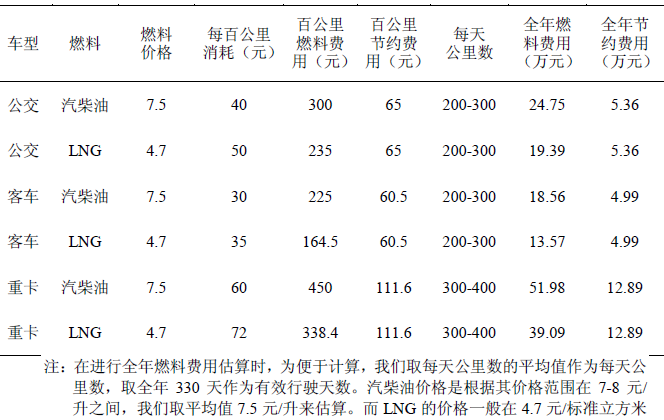 LNG产业链与优势分析