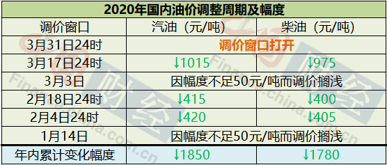 国际油价超低位运行 国内成品油今日或因“地板价”机制不作调整