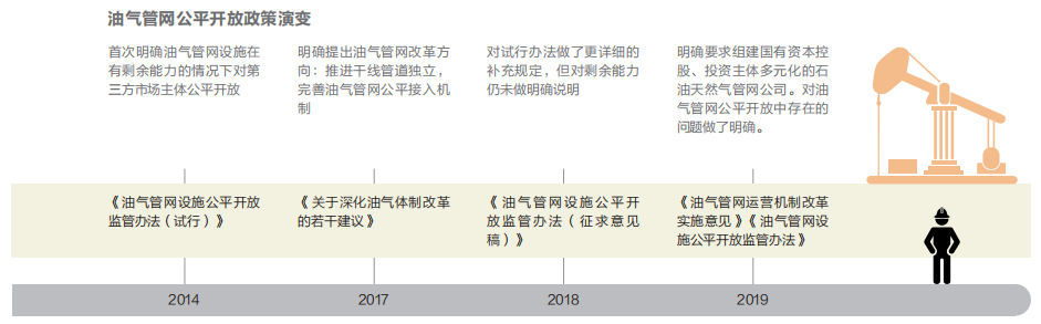 油气：供给之考