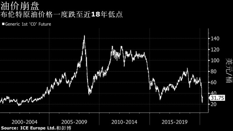 全球石油价格战宣告结束！油价想要“复活”却仍非易事？