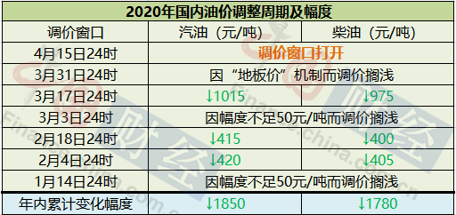 减产协议达成难言油价“拐点”将至 今日成品油调价或再搁浅