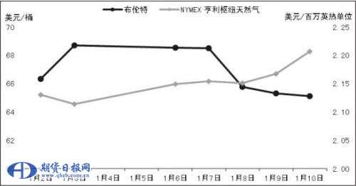 国际能源市场步入“天然气时代”？