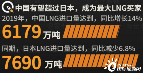 中国1年进口6179万吨LNG！作为对华最大供应国，澳洲面临2大难题