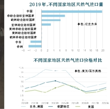 天然气市场如何 应对疫情影响