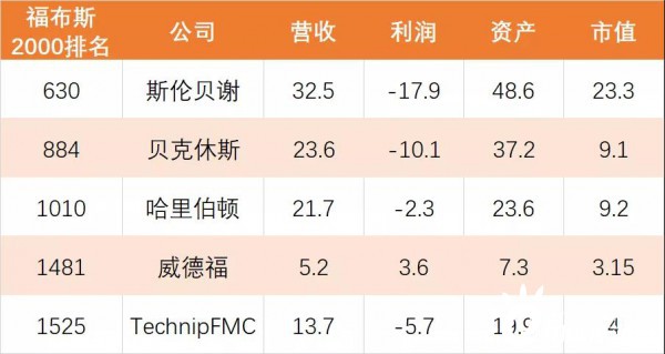 最新！福布斯2000强揭晓，石油行业最强企业易主！