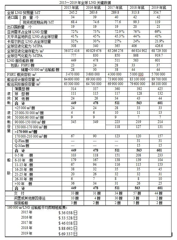 2020年全球LNG关键数据